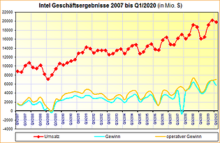 Intel Geschäftsergebnisse 2007 bis Q1/2020